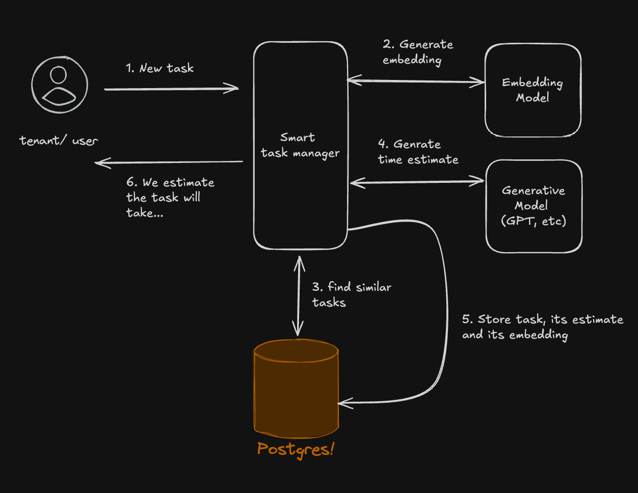 Architecture of our smart task manager