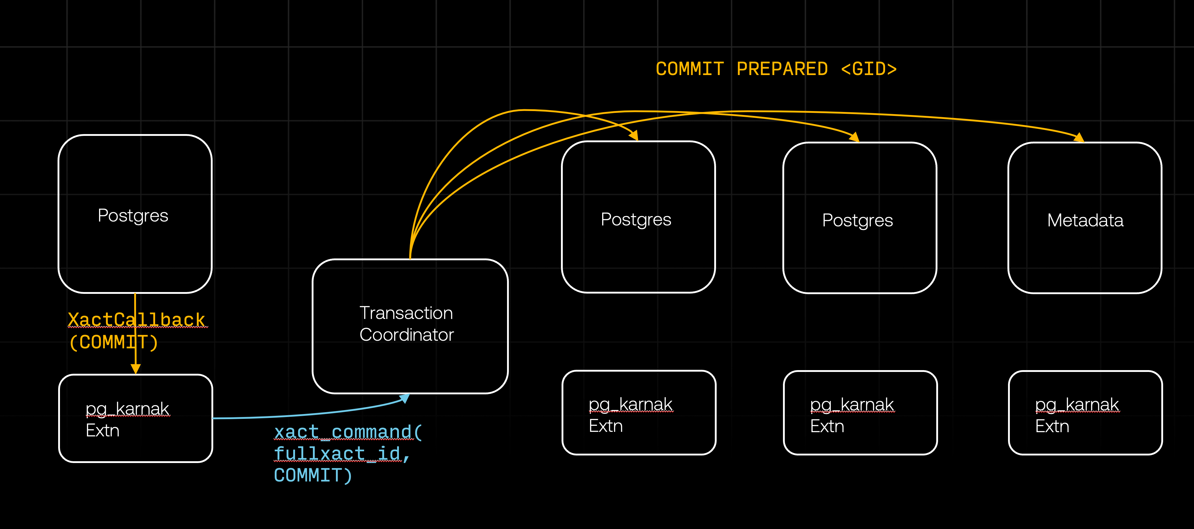 Commit prepared transaction flow