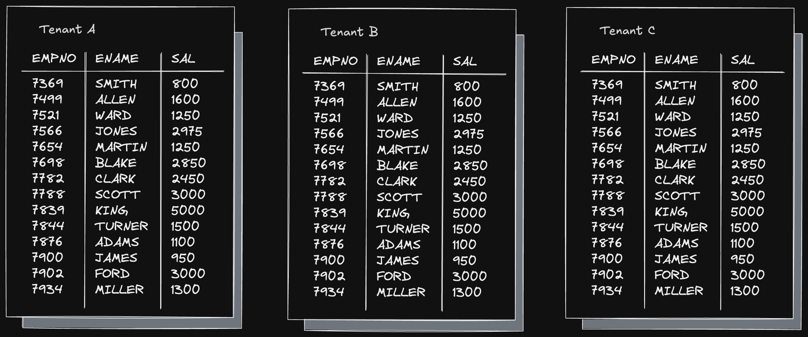 Database per tenant architecture