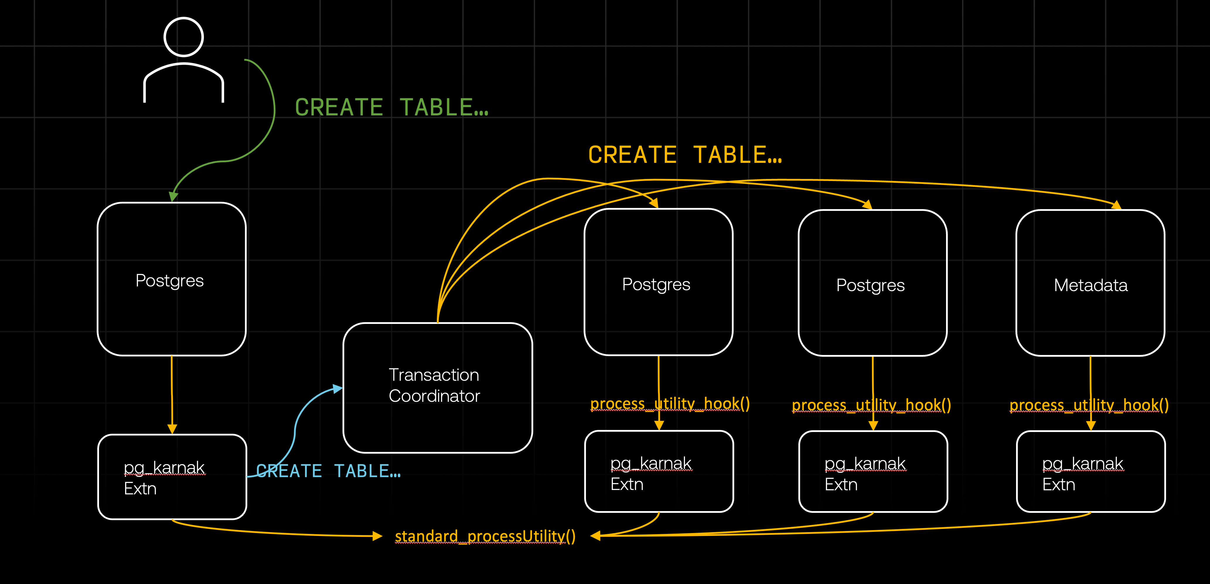 Distributing DDL