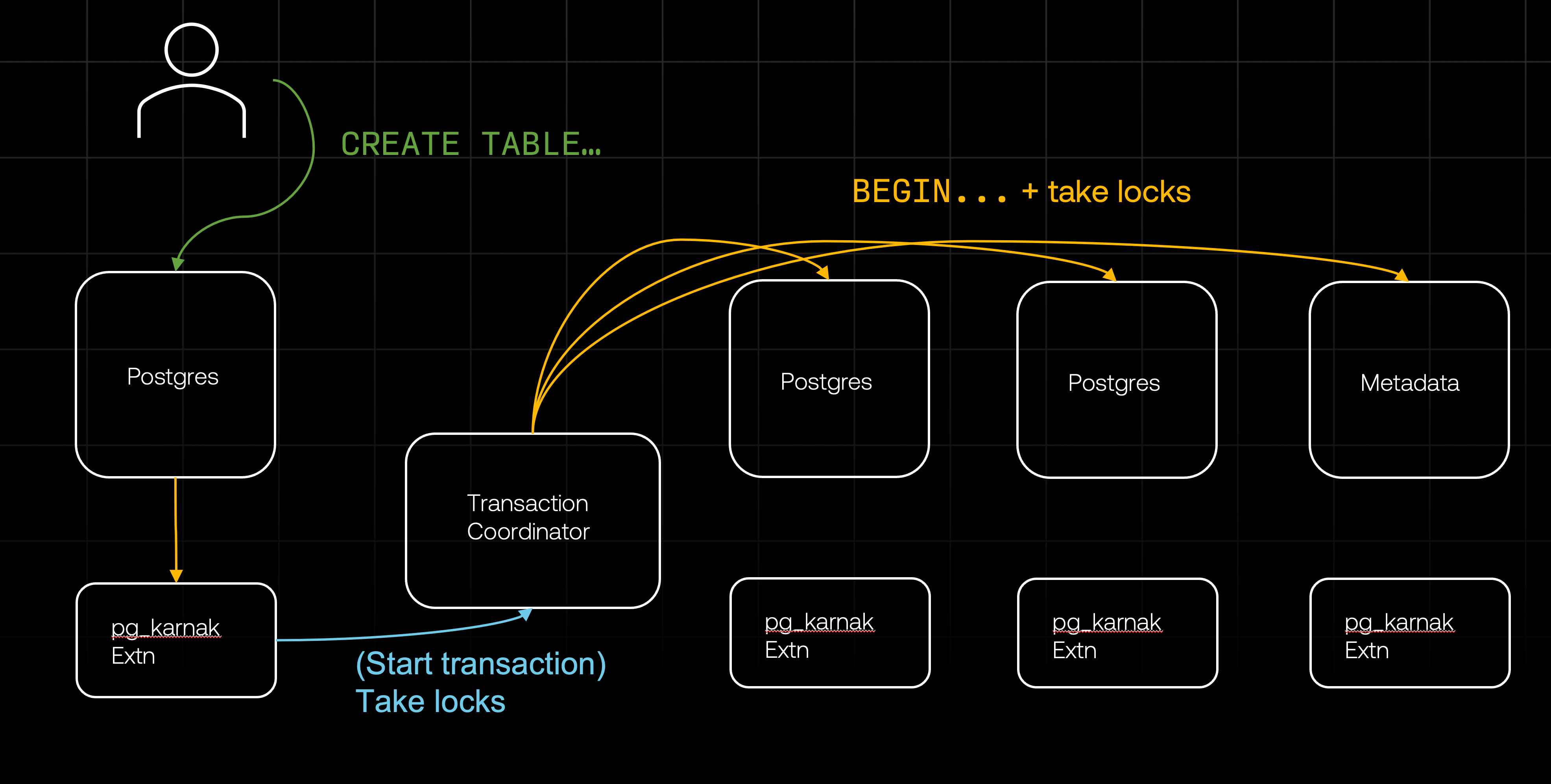 Distributing locks