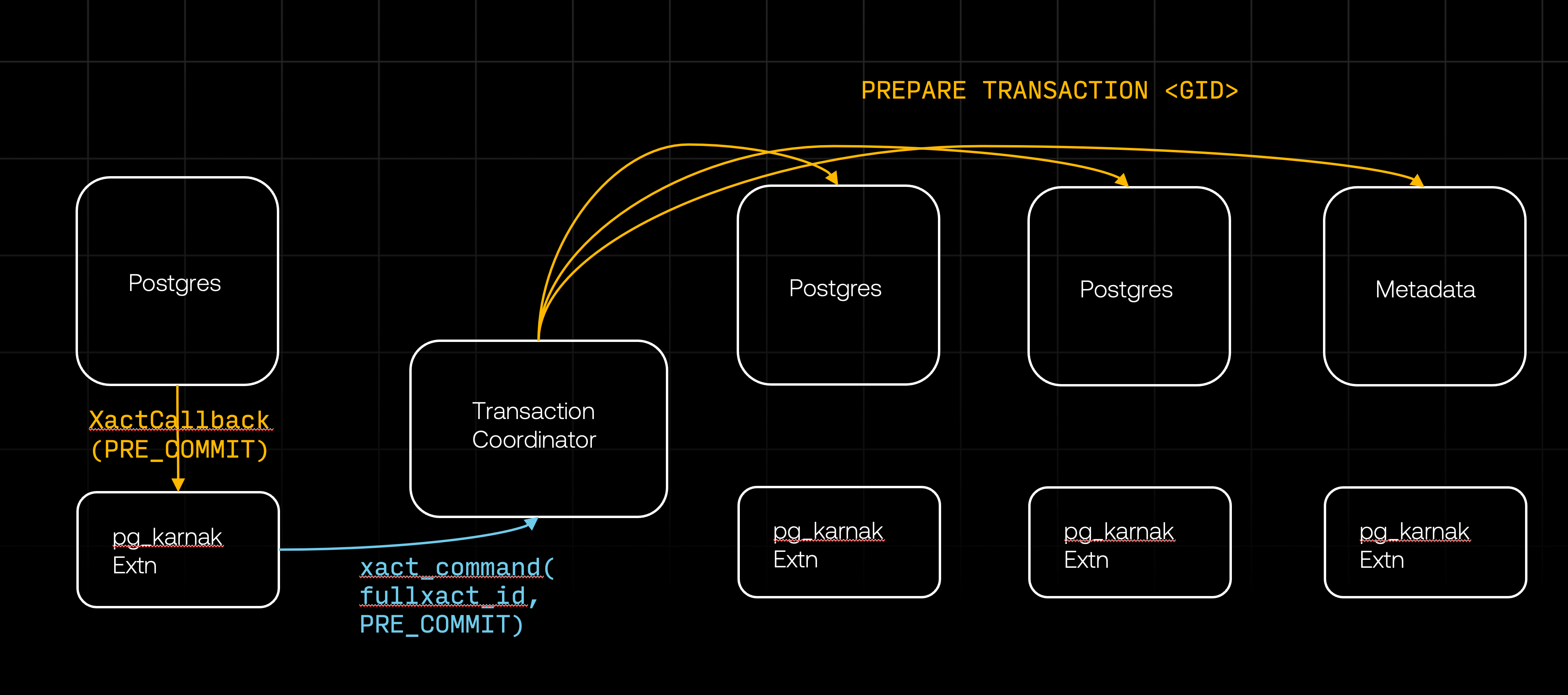 Prepare transaction flow