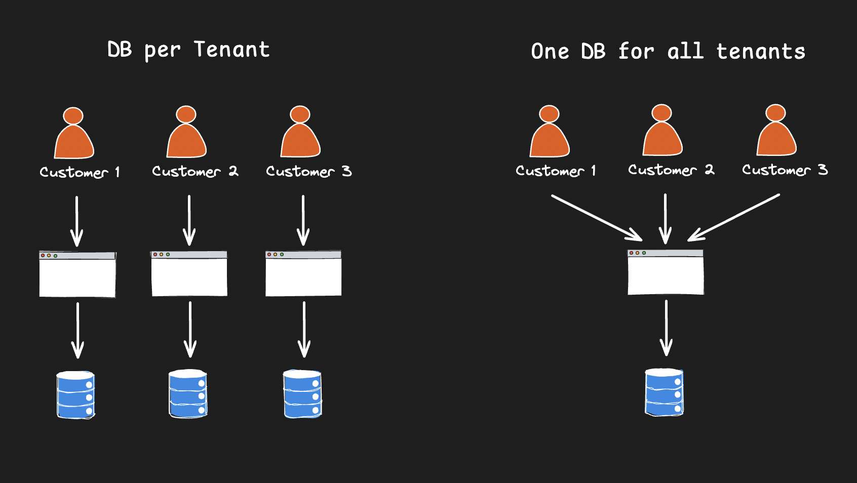 “Multitenant types”