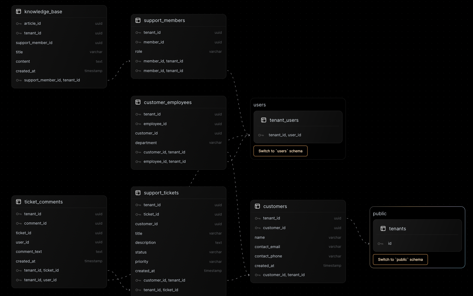 supportschema